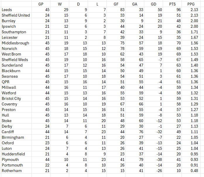 t_peters32's tweet photo. Official 2024 calendar table based on points per games as well.

Any retweets appreciated.

#EFL | #Championship https://t.co/4adpRjY84U