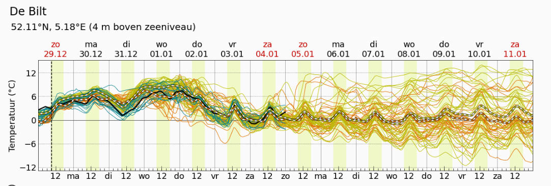 Alpenweerman's tweet image. Ter vergelijking #multimodel voor #deBilt met vanavond (2) tov vanmorgen (1) meer leden die vanaf het vlg weekend een zachtere trend opteren.