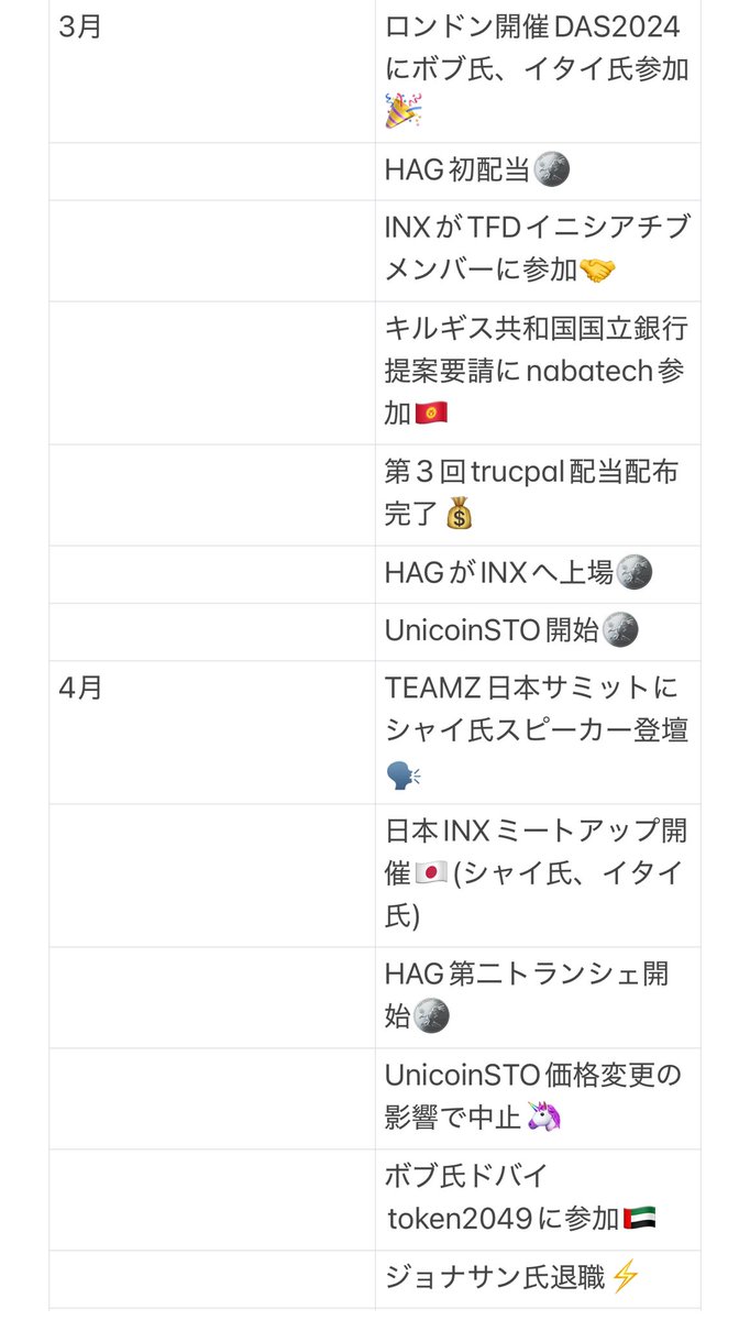 INX_Haluhalo's tweet photo. 【🎍2024年@INX_Group 年表🎍】

2023年に比べ、退職や中止が目立った年でしたが、上場銘柄数が大きく増加し、プラットフォームも継続して改善。ライセンスも取得してきました🇺🇸

新たに株式トークンが上場し、カード入金が可能となりました💰

#INX
#デジタル証券

1/3 https://t.co/uyRMQOCsCd