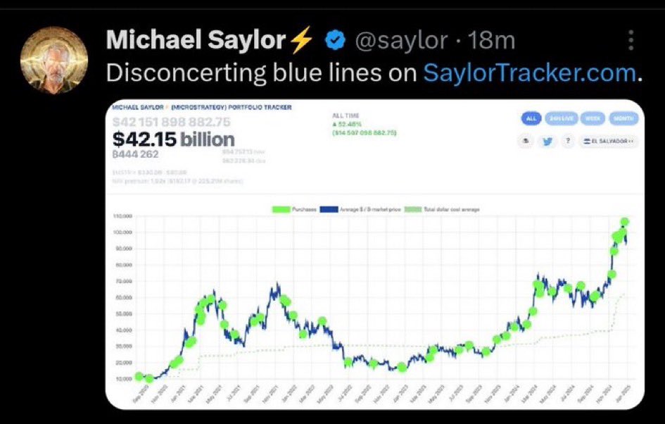 Interesting- Michael Saylor <a href="/MicroStrategy/">Strategy</a> updated his chart. In the past they usually purchased more coins the next day.