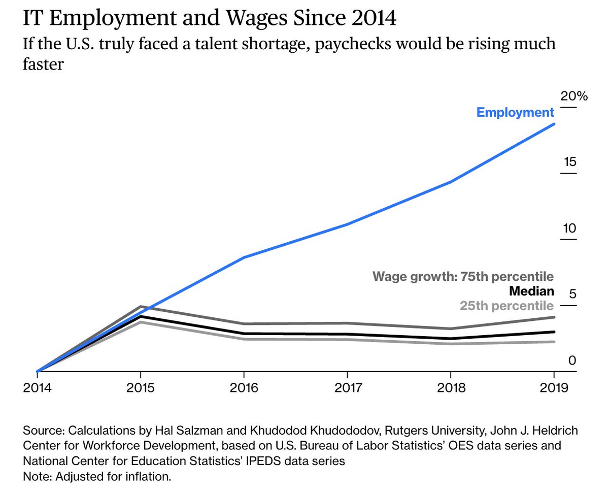 lhfang's tweet photo. Foreign workers on special visas (H-1B, OPT, etc) are taking as many as 25%-33% of all new IT jobs in America. There's strong evidence they are holding down wages: IT jobs grew 20% from 2014-2019, yet wages rose only 3% during that period. https://t.co/ogim18U2TR