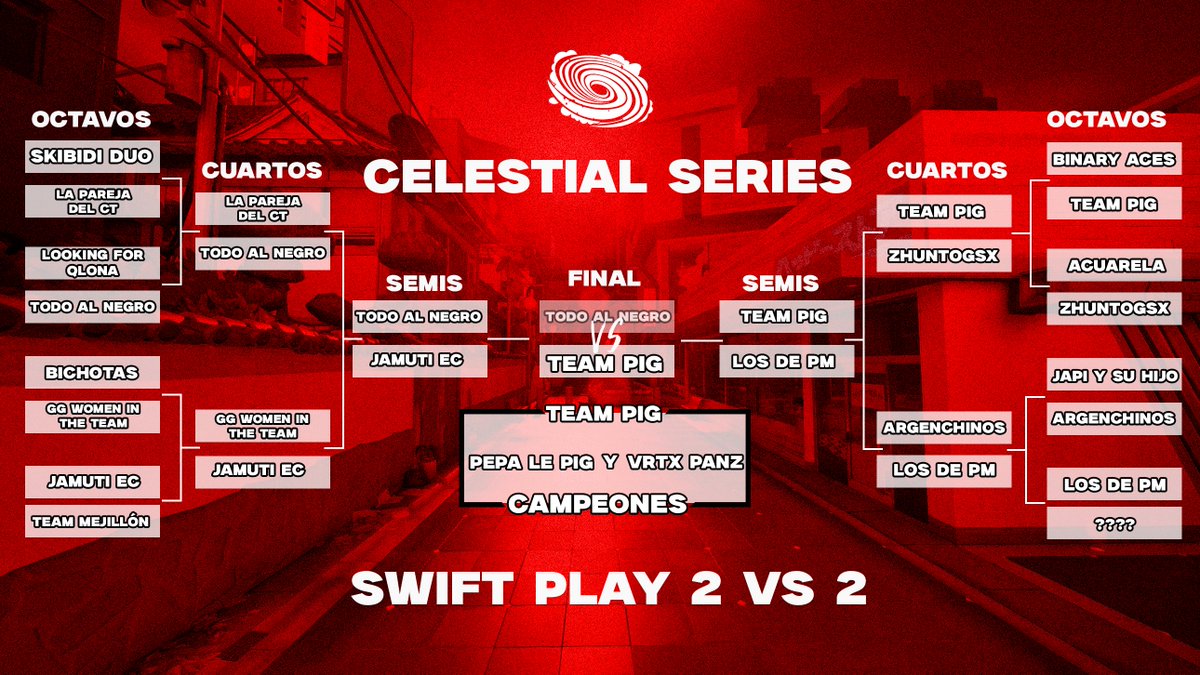 Celestial Series (@celestial_emea) on Twitter photo Tenemos campeones del 2vs2 🎉🎉
El dia de hoy "TEAM PIG" formado por <a href="/Tromy_V3/">Peppa Le Pig#ESP</a> y <a href="/DaniFernandini/">panz</a> se proclama campeon tras vencer:
En octavos a: <a href="/WyonFly/">Dani</a> <a href="/MrVnKn0wn/">Castaña</a>
En cuartos a: <a href="/zHuNnYyFPS/">zh$nY☔</a> <a href="/AnTogSxz/">AnTogSxz</a>
En semis a: <a href="/iismazzzz/">LFT IsmazZ ⊹</a> <a href="/fusiitooo/">fus</a>
Y en la final a: <a href="/Lored13xd/">LoreD</a> y <a href="/Xokroni/">FLK Xokroni</a>
GG Tenemos campeones del 2vs2 🎉🎉
El dia de hoy "TEAM PIG" formado por <a href="/Tromy_V3/">Peppa Le Pig#ESP</a> y <a href="/DaniFernandini/">panz</a> se proclama campeon tras vencer:
En octavos a: <a href="/WyonFly/">Dani</a> <a href="/MrVnKn0wn/">Castaña</a>
En cuartos a: <a href="/zHuNnYyFPS/">zh$nY☔</a> <a href="/AnTogSxz/">AnTogSxz</a>
En semis a: <a href="/iismazzzz/">LFT IsmazZ ⊹</a> <a href="/fusiitooo/">fus</a>
Y en la final a: <a href="/Lored13xd/">LoreD</a> y <a href="/Xokroni/">FLK Xokroni</a>
GG