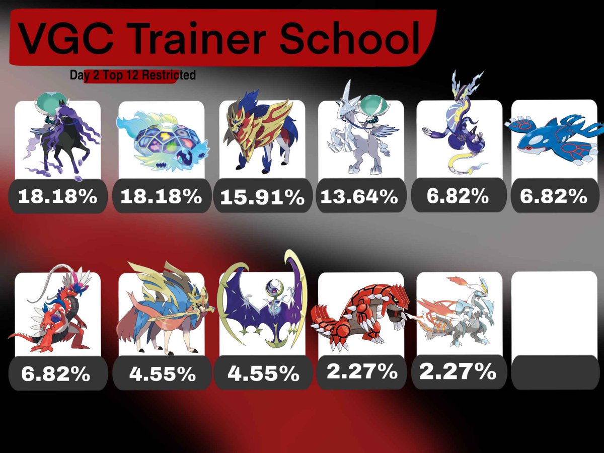Our day 2 stats are live! Only 11 restricteds in use!

Come check out our current standings below!

play.limitlesstcg.com/tournament/673…