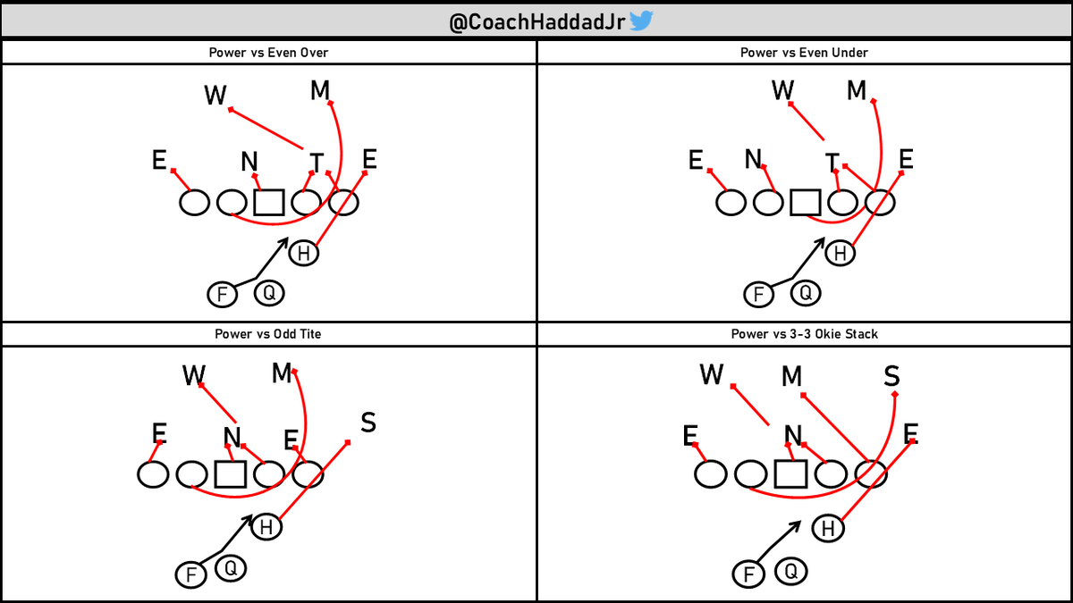 coachhaddadjr's tweet photo. How To Run 11P Power

@vIQtorySports https://t.co/XWZ6HaYNTw