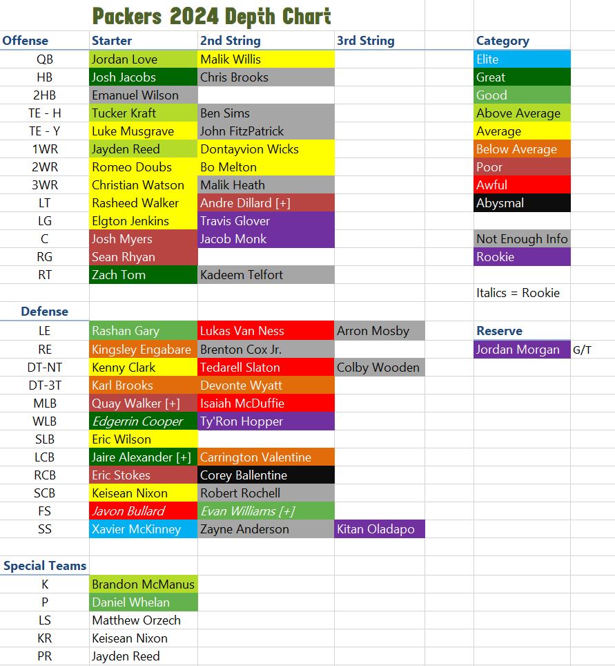 #GBvsMIN Depth Chart Preview
Discussion and analysis at the link:
purplepainforums.com/thread/8279/pa…