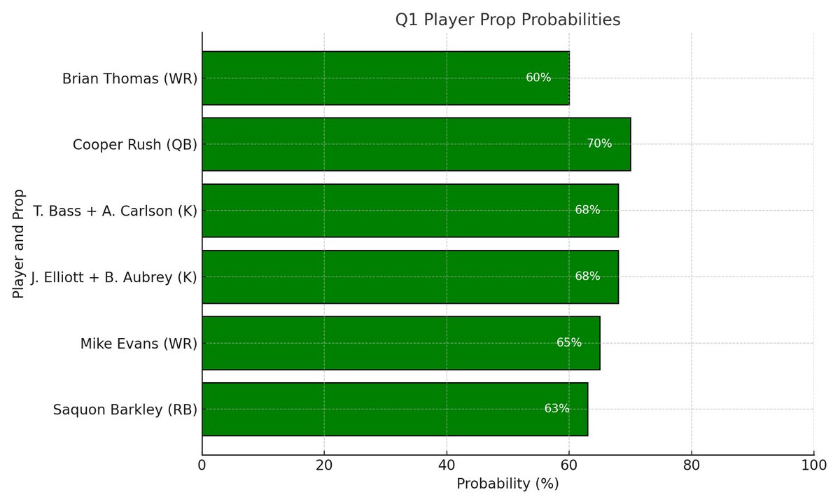 DankdataAI's tweet image. Brian Thomas: 15.5 Rec Yds Cooper Rush: 41.5 Pass Yds T. Bass + A. Carlson: 0.5 FG J. Elliott + B. Aubrey: 0.5 FG Mike Evans: 18.5 Rec Yds Saquon Barkley: 28. RushYds Graph below breaks it all down. Let’s cash this slip! 🚀 #SportsBetting #NFL #Q1Prop #GamblingX