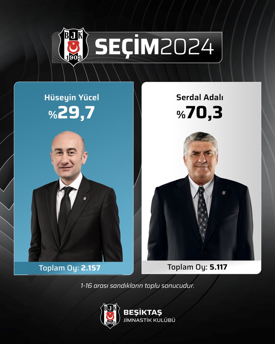 Besiktas's tweet photo. Olağanüstü Seçimli Genel Kurul Toplantısı

Oy sayımı tamamlanan ilk 16 sandığın toplam sonucu:

Hüseyin Yücel: 2.157
Serdal Adalı: 5.117 https://t.co/YgKaAclTNk