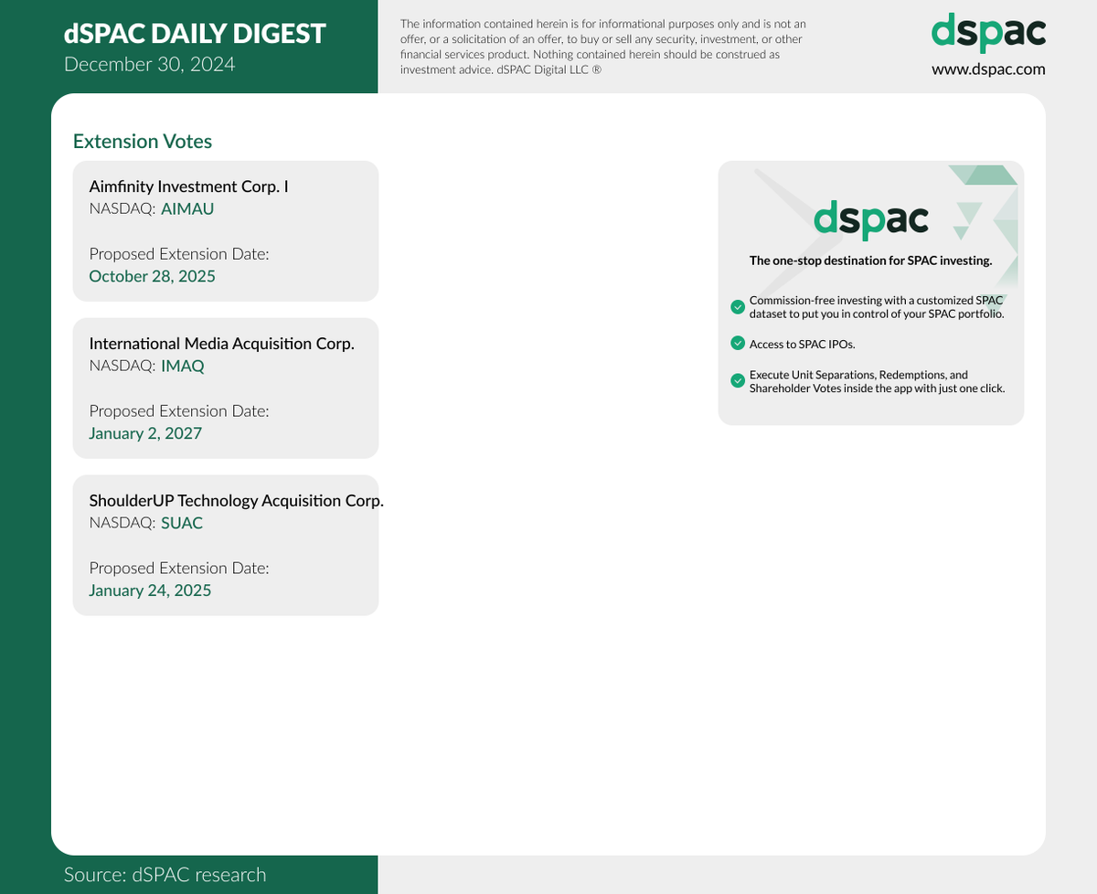 The “dSPAC Daily Digest” for December 30:
Extension Vote: $AIMAU $IMAQ $SUAC