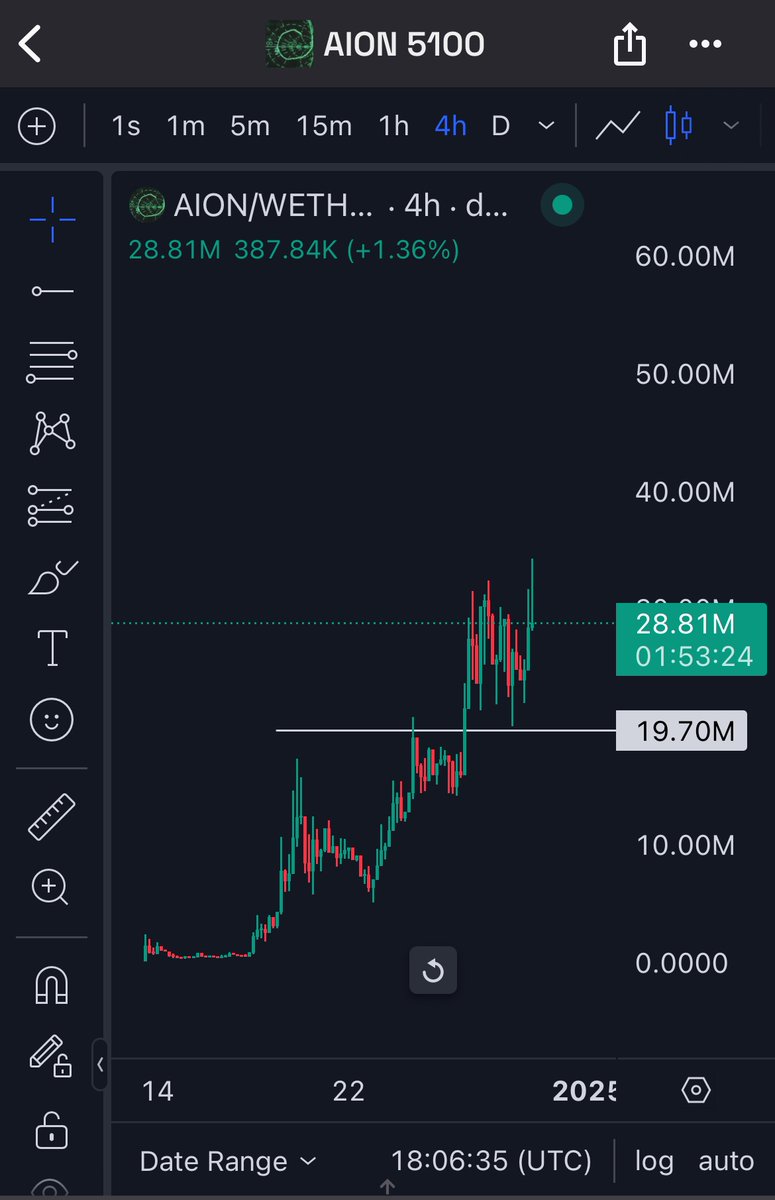 Crypto_Alch's tweet photo. @chain_kink @aion5100 Chart looks insane 

Give me reasons too blast $AION https://t.co/XvcWb0QrrA