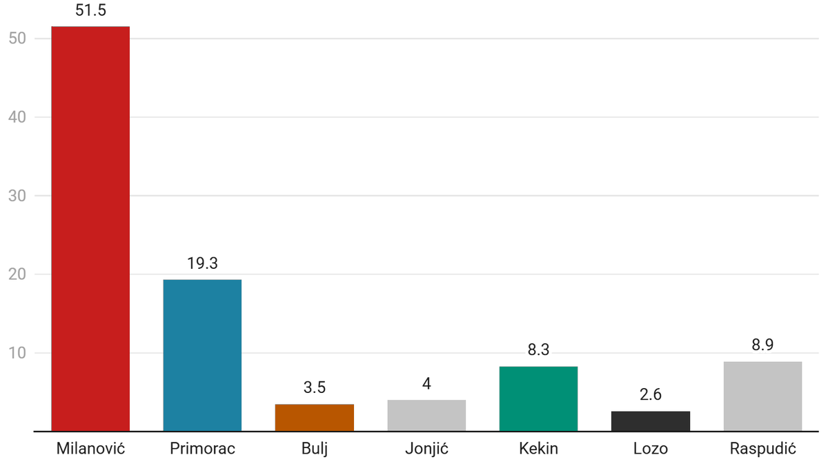 BallotsBoxes's tweet photo. 🇭🇷#Croatia PRESIDENTIAL ELECTION:

🔴Milanovic/SDP(inc.) 51.5%
🔵Primorac/HDZ 19.3%
⚪️Raspudić/Independent 8.9%

...

EXIT POLL (Ipsos-HRT News)

According exit poll president Milanovic has a chance to finish election in first round.

#izbori2024 #predsjednik https://t.co/CMRmdmjaxo