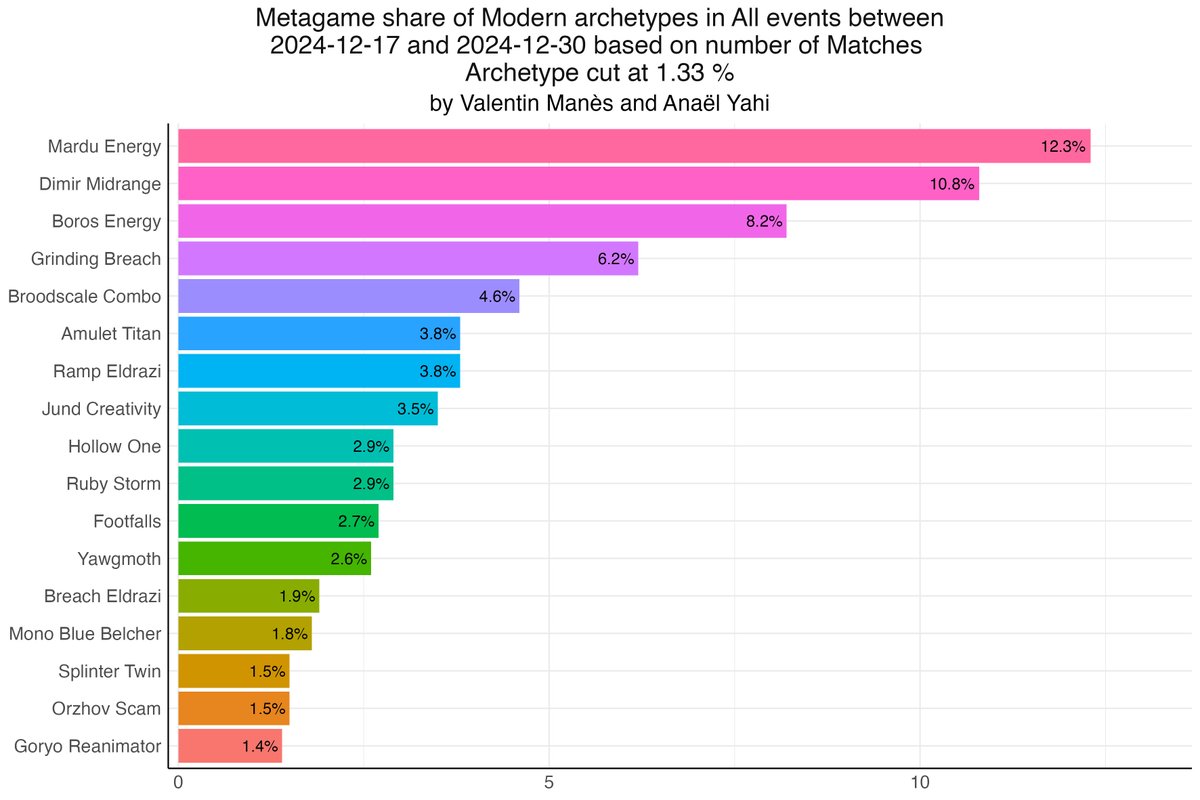 Jilyac's tweet photo. π Modern Meta Update
π¦ Look Who's Back
#MTGMeta #Modern #MTGData
cc @fireshoes https://t.co/3qFSFIC886
