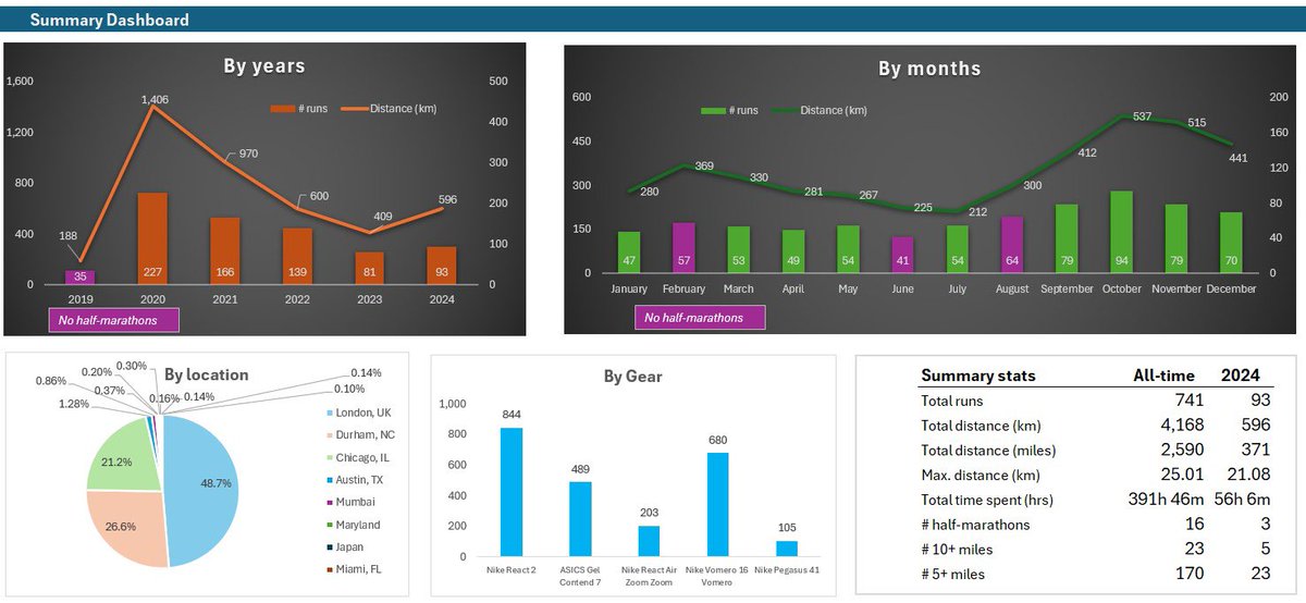 asamant93's tweet photo. #Strava auto-summaries weren’t exciting enough so I made my own. It’s interesting how simple analytics can provide so many insights and patterns! 

#running #Analytics #nikerun https://t.co/vktxxnmFEV