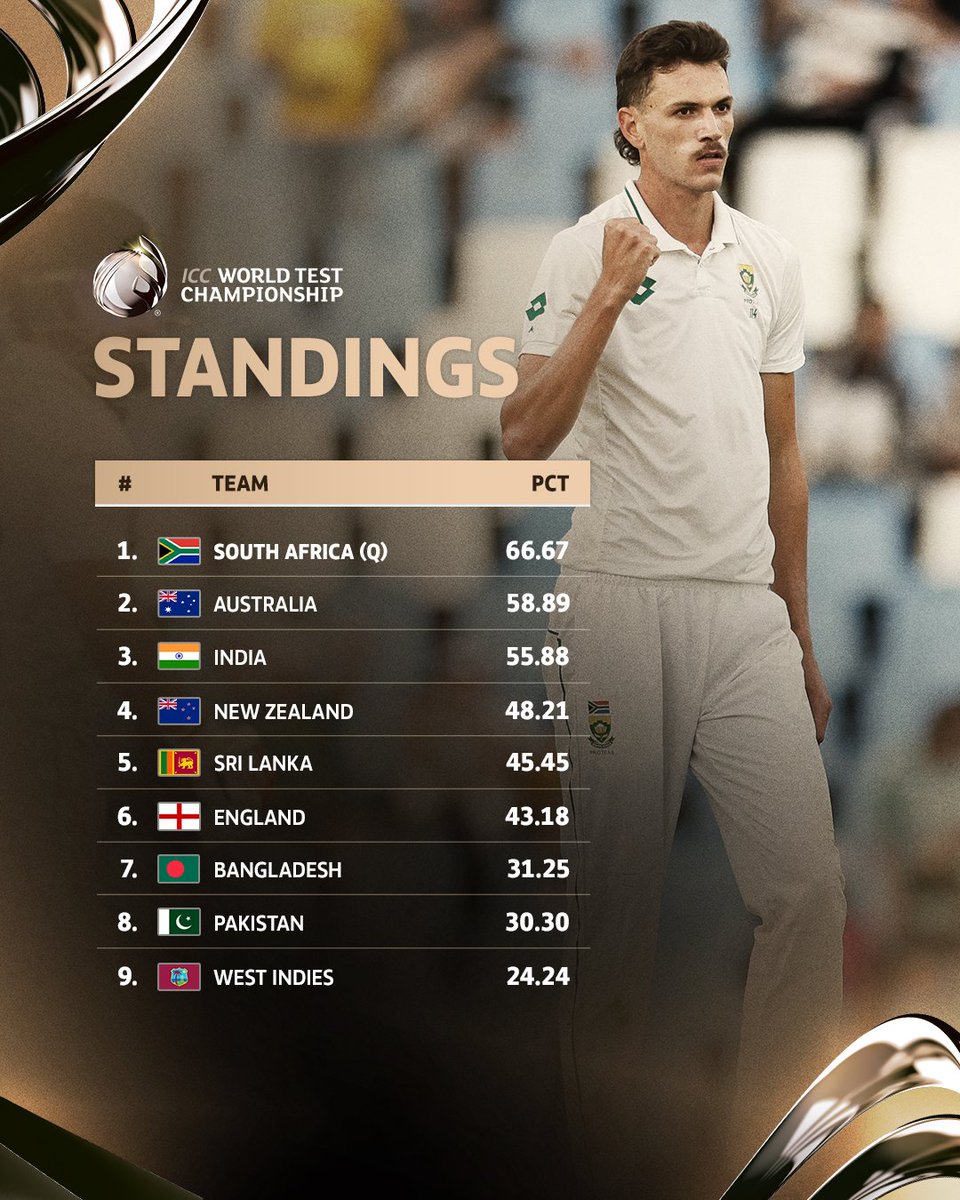 AfricaFactsZone's tweet photo. South Africa's Proteas beat Pakistan by 2 wickets to qualify for the 2025 ICC World Test Championship Final.

They are the first team to qualify for the final. https://t.co/rYsChm88PY