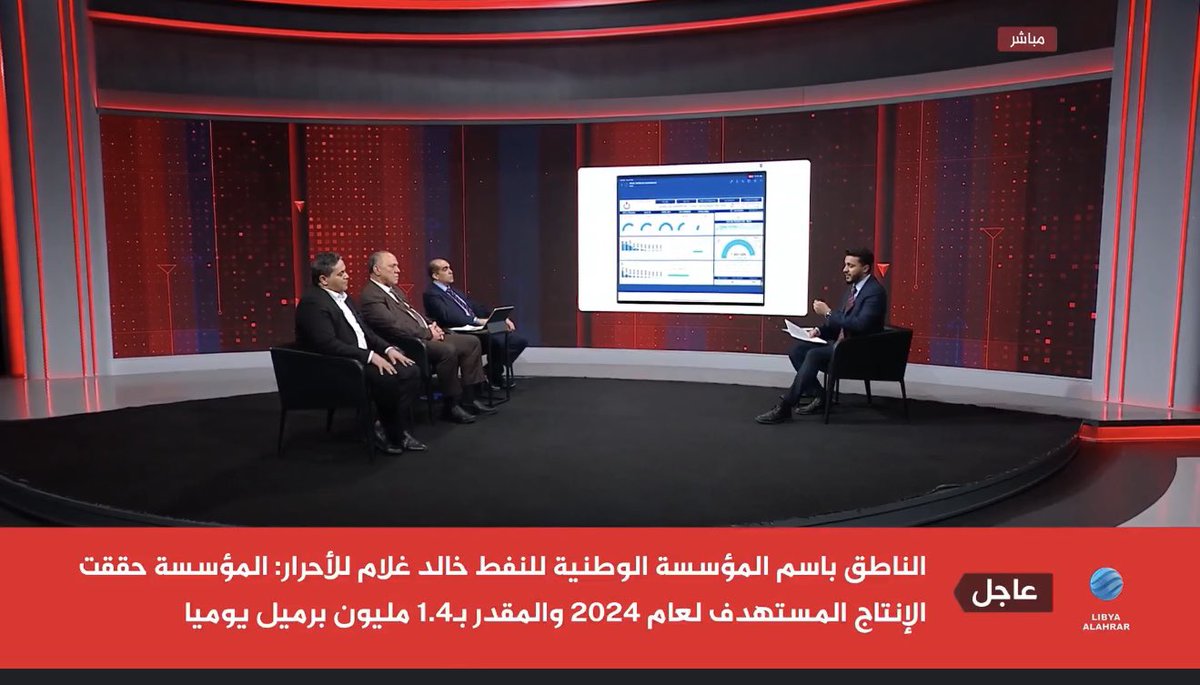 moelgrj's tweet photo. 🔍 For international researchers and stakeholders interested in Libya’s oil and economic sectors:
In a special episode of “The Economic Indicator”, I conducted an exclusive interview with senior directors at the National Oil Corporation (NOC) to discuss Libya’s oil performance in 2024, production challenges, shutdowns, and future expansion plans.

🎙️ Key Highlights from the Interview:
•Oil Production: Libya’s oil output reached 1.4 million barrels per day (bpd), despite frequent shutdowns. (Dr. Khaled Ghulam, NOC Spokesperson)
•Shutdown Losses: Over 2 billion USD in losses from shutdowns, causing the loss of 27 million barrels in 2024. (Anwar Aqil, Director of Production)
•Exploration Success: Discovery of 90 million barrels of oil and half a trillion cubic feet of gas through 13 exploratory wells. (Abdul Munem Bateekh, Director of Exploration)
•Financial Challenges: Outstanding debts to service companies amounting to 6 billion LYD, delayed due to operational budget shortfalls. (Anwar Aqil)

Top 20 Critical Questions and Answers for the International Audience:
1.Why do NOC production figures differ from those reported by the Central Bank of Libya (CBL) and the Audit Bureau?

•“We handle production and operations, but revenues are transferred directly to the Central Bank. Discrepancies are beyond our authority.” – Dr. Khaled Ghulam

https://t.co/Ib37ETvllN do recurring shutdowns affect Libya’s ability to supply the international market?

•“Shutdowns cost us 2 billion USD this year, affecting 27 million barrels. Some shutdowns stem from social protests, not just security issues.” – Anwar Aqil

3.Why does Libya still rely on foreign companies for exploration despite significant local investments?

•“Exploration is extremely costly—up to 1.8 billion LYD per deep well. Local companies lack the necessary funding and expertise.” – Abdul Munem Bateekh

https://t.co/8rTK1c5Sqz does NOC address environmental impacts from oil exploration and production?

•“We have environmental programs with foreign partners to mitigate damage and rehabilitate affected areas.” – Anwar Aqil

https://t.co/G2KojK1OhI NOC on track to achieve its goal of producing 2 million bpd by 2027?

•“Yes, if budgets are allocated and no further shutdowns occur.” – Dr. Khaled Ghulam

https://t.co/a54YCzS1l1 do oil barter agreements for fuel impact Libya’s oil revenues?

•“Barter deals secure fuel supplies but reduce cash inflow and erode overall revenue.” – Dr. Abdelhamid Fadheel

7.What measures are in place to prevent shutdowns from affecting international commitments?

•“We coordinate with security forces, but social protests are unpredictable and hard to control.” – Anwar Aqil

8.Why isn’t NOC publishing monthly detailed reports on oil revenues and production?

•“This episode marks the beginning of our transparency initiative, with live production data shared for the first time.” – Dr. Khaled Ghulam

9.Why are Libya’s oil metering systems not fully operational across all fields?

•“Main fields are equipped with meters, and we are expanding installations to all sites.” – Anwar Aqil

https://t.co/KSLfAXE0x0 does NOC plan to manage its 6 billion LYD debt to service companies?

•“The debt is due to budget shortfalls, and we aim to repay as soon as funds are available.” – Anwar Aqil

11.What is the current estimated size of Libya’s untapped oil reserves?

•“Libya holds approximately 90 billion barrels of untapped reserves.” – Abdul Munem Bateekh

https://t.co/Aurk088Stg do ongoing shutdowns affect Libya’s credibility in the global oil market?

•“They negatively impact reliability, but we are committed to minimizing disruptions.” – Dr. Khaled Ghulam

13.Why does NOC not allow greater involvement of Libyan private sector companies in exploration?

•“We are engaging local firms, but complex and costly projects still require foreign expertise.” – Abdul Munem Bateekh