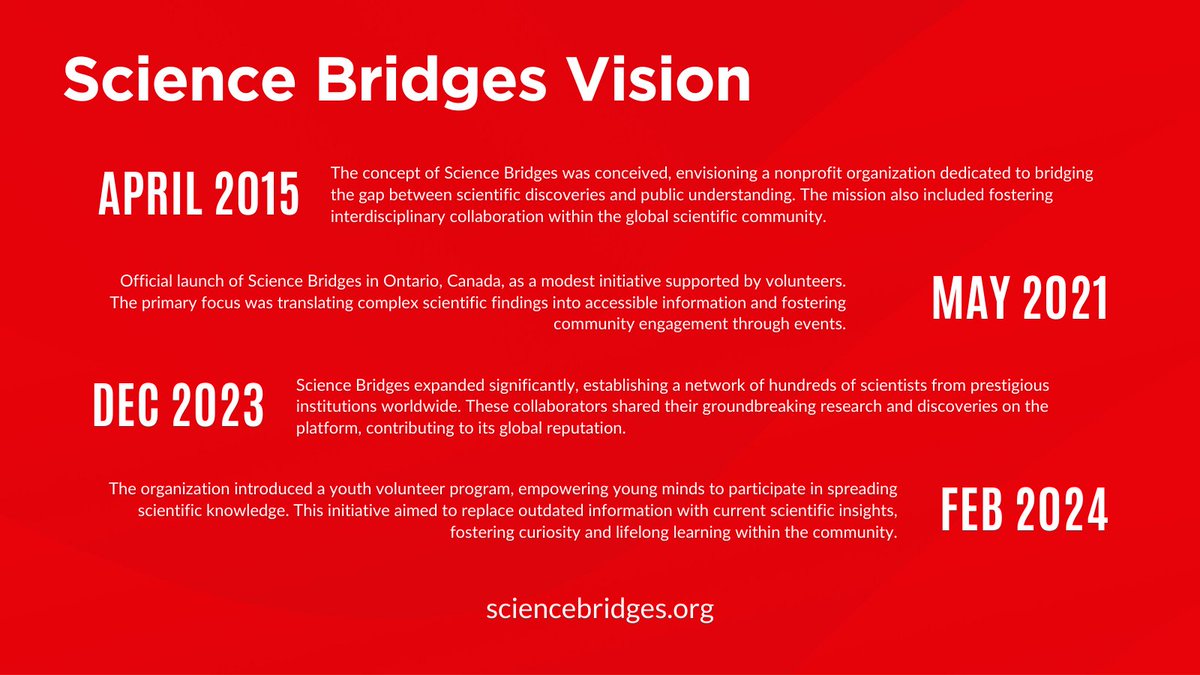 SciBridges's tweet photo. The Journey of Science Bridges:
With the same passion and dedication that has driven us so far, Science Bridges is excited to carry its vision forward into 2025, building on the remarkable milestones we’ve achieved to date.

April 2015:
The concept of Science Bridges was conceived, envisioning a nonprofit organization dedicated to bridging the gap between scientific discoveries and public understanding. The mission also included fostering interdisciplinary collaboration within the global scientific community.

May 2021:
Official launch of Science Bridges in Ontario, Canada, as a modest initiative supported by volunteers. The primary focus was translating complex scientific findings into accessible information and fostering community engagement through events.

December 2023:
Science Bridges expanded significantly, establishing a network of hundreds of scientists from prestigious institutions worldwide. These collaborators shared their groundbreaking research and discoveries on the platform, contributing to its global reputation.

February 2024:
The organization introduced a youth volunteer program, empowering young minds to participate in spreading scientific knowledge. This initiative aimed to replace outdated information with current scientific insights, fostering curiosity and lifelong learning within the community. 

Key Milestones:
- Global Network Expansion: Partnerships with renowned institutions, including universities and research organizations across North America, Europe, and Asia.

- Community Engagement: Regular events and initiatives to connect scientists with the public, promoting an accurate understanding of scientific advancements. 

- Youth Involvement: Integration of youth volunteers to amplify the reach and impact of the organization’s mission.

Science Bridges stands today as a global platform, connecting minds across disciplines, generations, and geographies to promote the accessibility and understanding of science. The journey reflects a commitment to fostering collaboration and enlightenment in a rapidly evolving world.