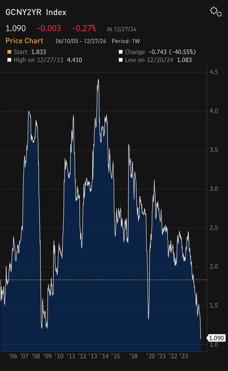 China 2yr yield about to go under 1%.

Ignore the noise. 

The risk for the west is a debt deflation spiral.