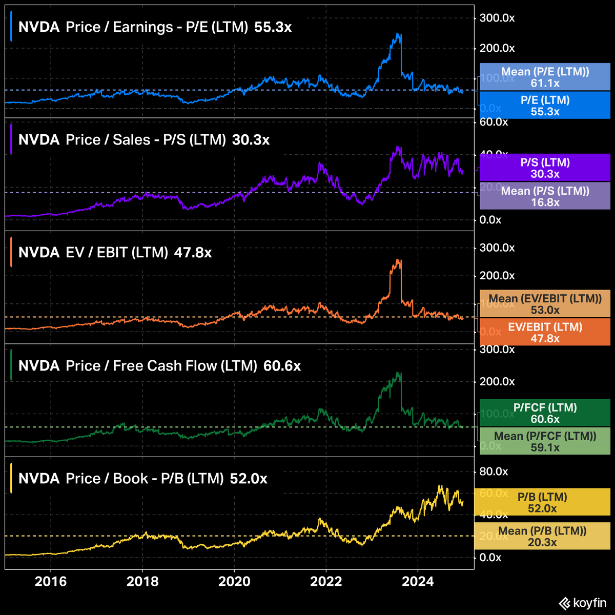 KoyfinCharts's tweet photo. The Magnificent Seven Valuations vs 10Y Mean

1) $NVDA Nvidia https://t.co/C8d6eZSVuh
