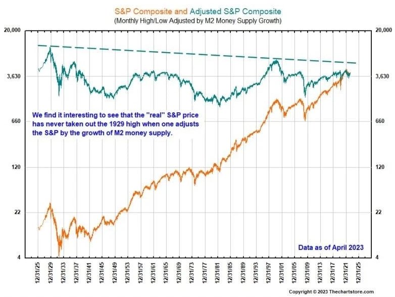 onchaincowboy's tweet image. 50% of people don't invest.
95% of investors don't beat the S&P.
99% of investors don’t realize the S&P isn’t beating M2 Money Supply growth, actual inflation.
Bitcoin is less than 0.2% of the world's value.
It might make sense just to get some in case it catches on.