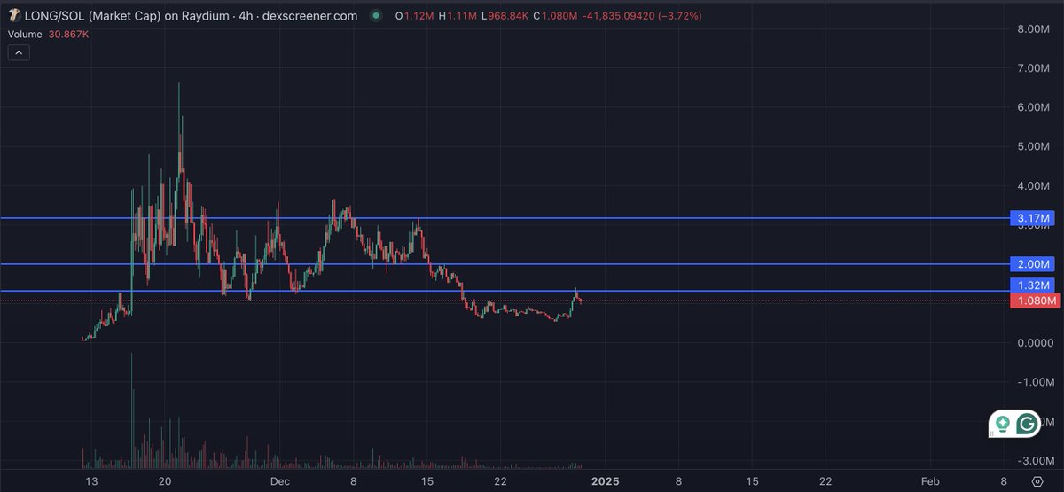 Albrochier's tweet photo. Keep this very simple:

$LONG is an easy x6 move from here.

1.3m > 2m > 3.17m >6m

That's purely on technicals.

The concrete announcements will send this a lot, lot higher from here. https://t.co/vR5Fkig8fd