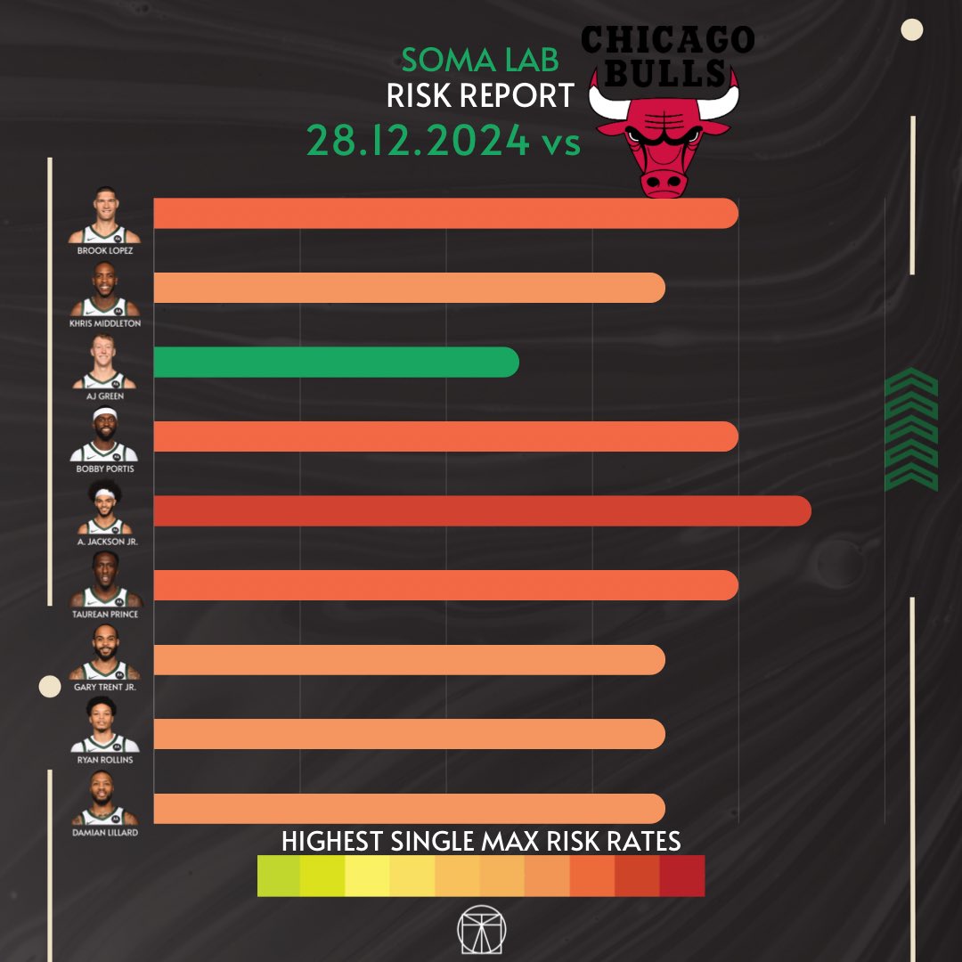 LabSoma's tweet photo. 🏀
Balling Style—->Injury Risk . . 28.12.2024
#millwaukee #milwaukeebucks #chicagobulls #nba #science #mechanics #qanalysis #art #health https://t.co/1oYi6kkGFT