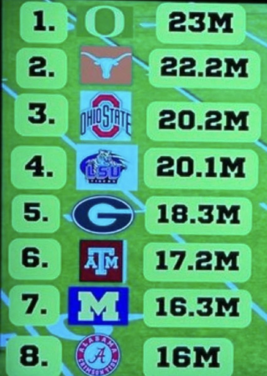 But all you’ll hear about is Ohio State’s $20 million roster