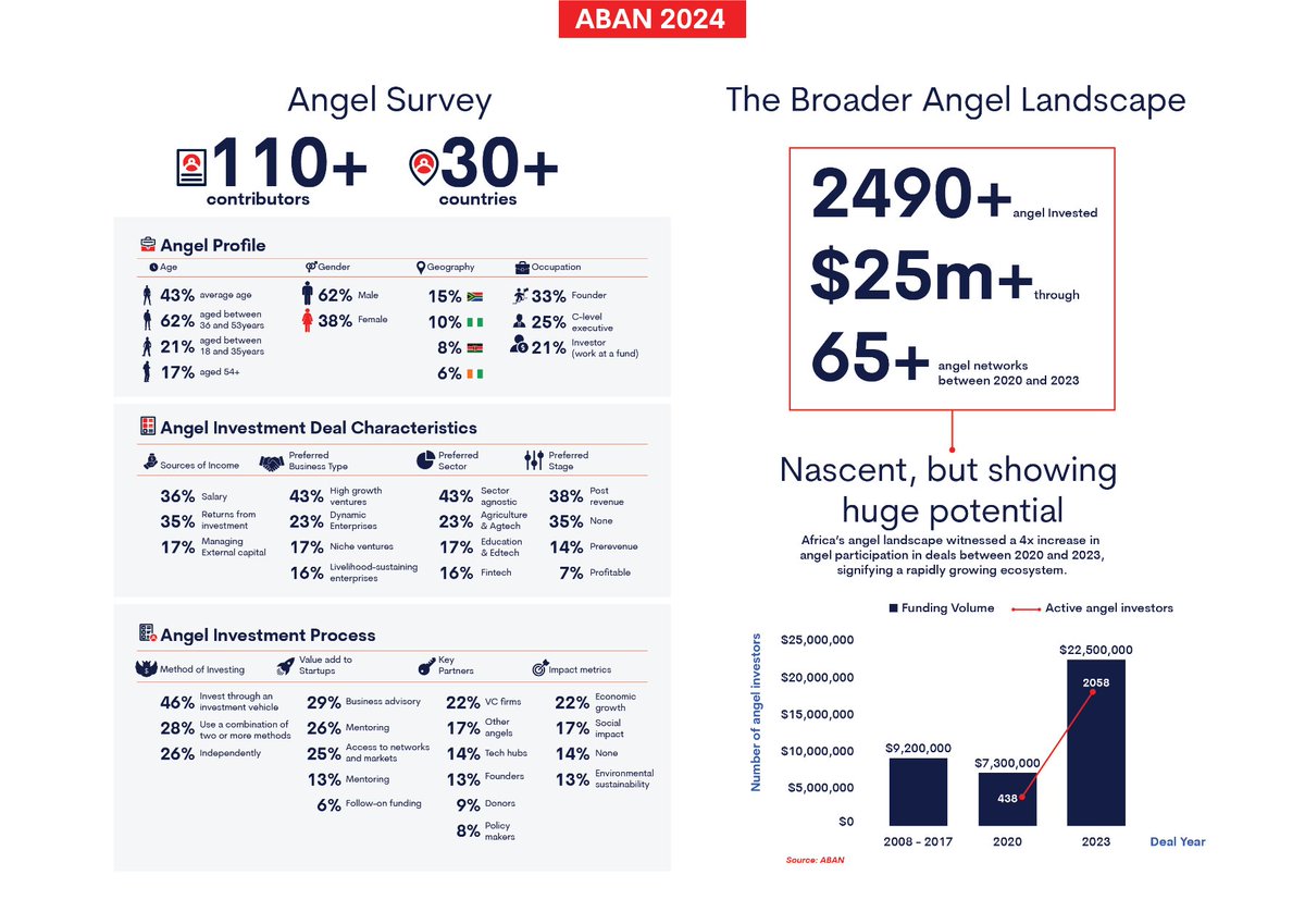 ABAN Angels (@abanangels) on Twitter photo Amid a funding dip in Africaโs startup ecosystem, angel investors are stepping up! How?
Explore Chapter 2, Page 2 of the 2024 ABAN Angel Investment Report sponsored by <a href="/TheDGGF/">DutchGoodGrowthFund</a> and supported by <a href="/AAA_AngelInvest/">African Angel Academy</a> and @briterbridges here: bit.ly/4g46etv! Amid a funding dip in Africaโs startup ecosystem, angel investors are stepping up! How?
Explore Chapter 2, Page 2 of the 2024 ABAN Angel Investment Report sponsored by <a href="/TheDGGF/">DutchGoodGrowthFund</a> and supported by <a href="/AAA_AngelInvest/">African Angel Academy</a> and @briterbridges here: bit.ly/4g46etv!