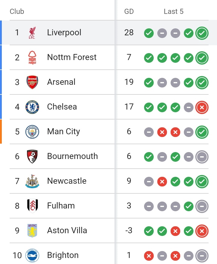 JacksonCherukut's tweet photo. This Nottingham Forest is an incredible form...👏 https://t.co/doNGVyPng4