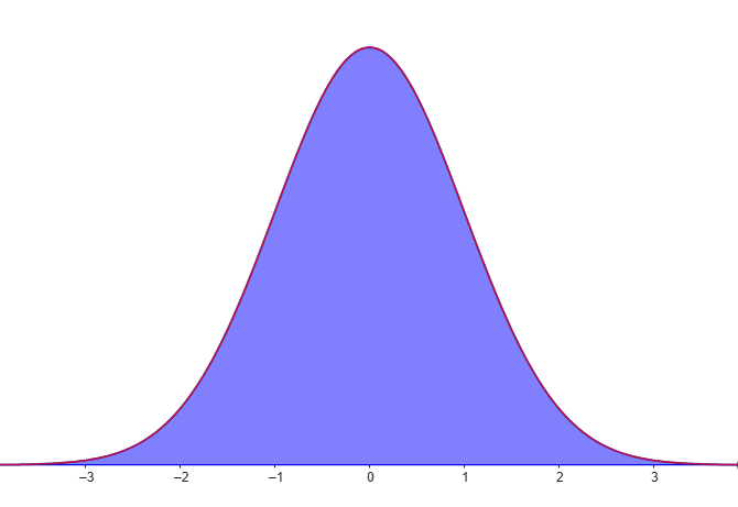 1⃣Normal dağılım eğrisinin bir özelliği de iki uçtan x eksenine asimptotik olmasıdır.
Yani, eğer sağdaki ve soldaki kuyruklara zum yapacak olsak, eğrinin giderek x eksenine yaklaştığını ama hiçbir zaman onu kesmediğini (ve teğet geçmediğini) görürüz.