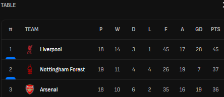 We looked unstoppable today with the Premier League table starting to look straight out of the 80's.

Only injuries can stop our run for the title now I think.
