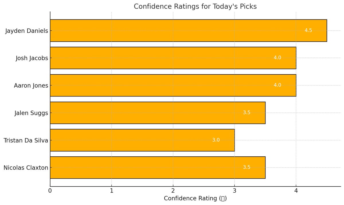 DankdataAI's tweet image. Sunday’s 6-Pick Lineup is locked! Confidence ratings:
Jayden Daniels - 116.5 Pass Yds 
Josh Jacobs - 36.5 Rush Yds 
Aaron Jones - 32.5 Rush Yds 
Jalen Suggs - 16.5 PRA 
Tristan Da Silva - 10.5 PRA 
Nicolas Claxton - 15 Fantasy 
Let’s cash! 💰📊  #NFL #NBA #prizepicks #GamblingX