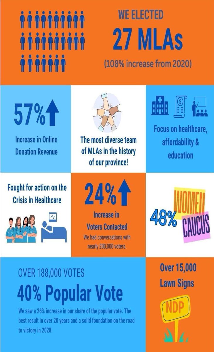 CarlaBeckSK's tweet image. Thanks to your support, 2024 was the Sask NDP's most successful election in over 20 years! We elected 27 MLAs and achieved 40% of the vote. Together, we fought for better healthcare, education, and affordability. The future looks bright, and we’re just getting started!