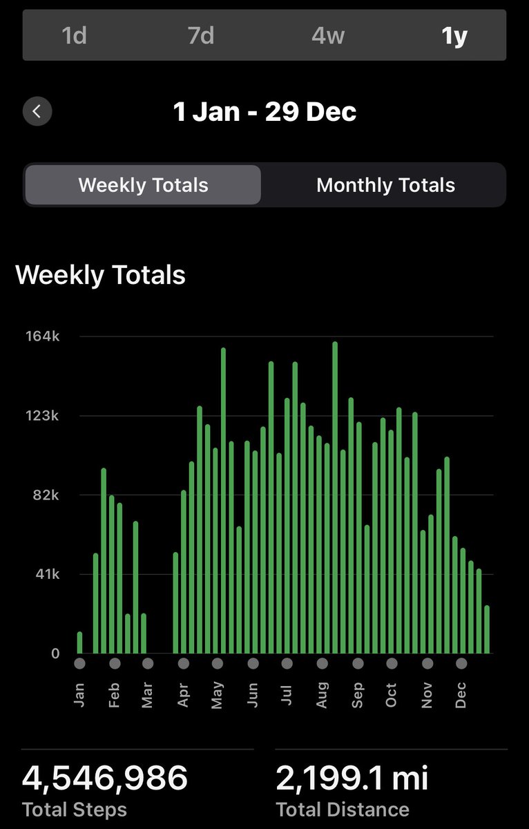 So it was Christmas Day volunteering ⁦<a href="/wansteadparkrun/">Wanstead parkrun</a>⁩ to end year - ⁦<a href="/Garmin/">Garmin</a>⁩ count ⬇️
4,5546,986 steps = 2,199.1 miles 😊 lots 🚴‍♀️🏊🏼‍♀️ 🏋🏼‍♀️ -loved pics shared peeps -thanks 
wishing everyone a very happy active new year 2025 🥳#NHS1000miles