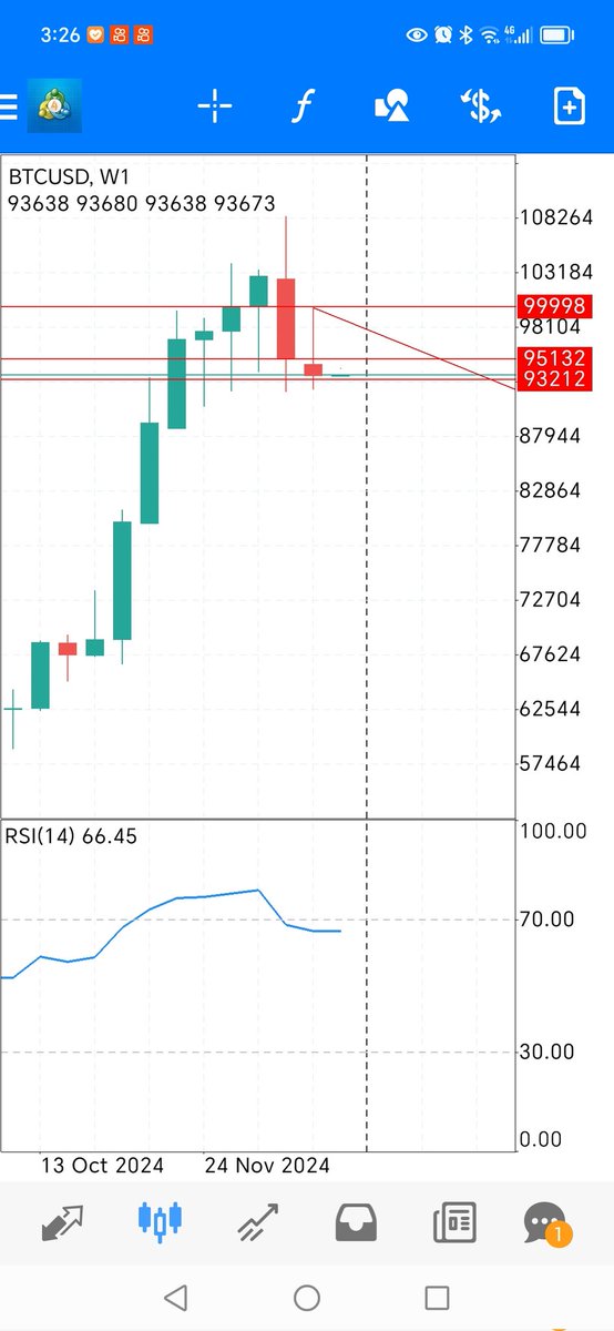 #BTC #BTCUSD  #pepe #RATS 
10 w站不上空是没毛病。做大级别只要99800没破，站上10w，空是没毛病。