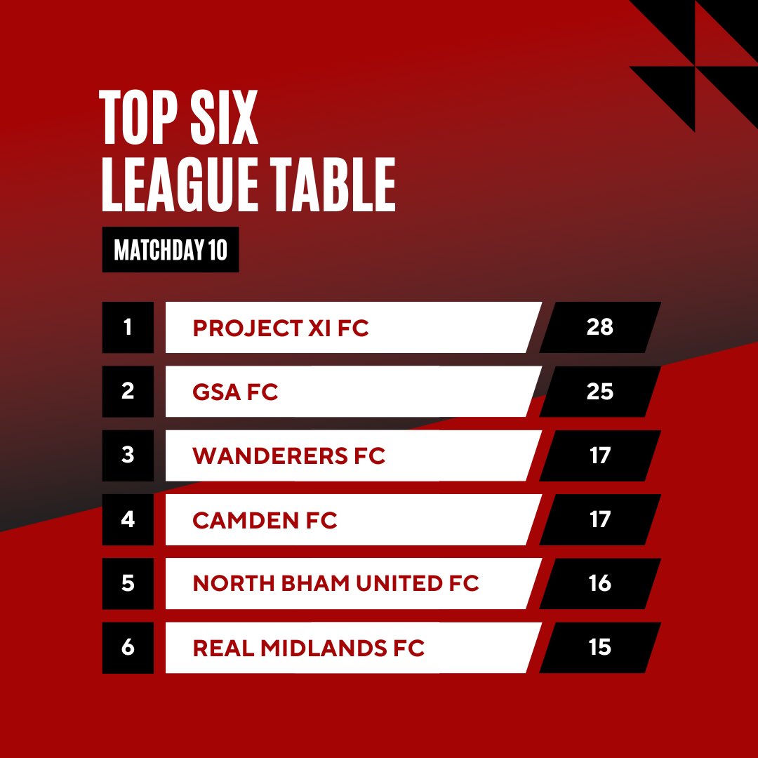 realmidlandsfc's tweet photo. As we wrap up the calendar year, let’s take a moment to review the stats from the season.

The team is aiming to carry our strong finish to the first half of the season into the second half, and we remain firmly in the hunt in two cup competitions.

Happy New Year Everyone! https://t.co/tOd7qaOQE0