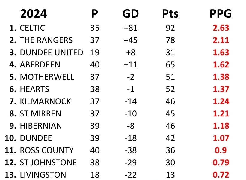 That's it for 2024. Here's the form table for the calander year, from the perspective of points won and another from points per game.

• Celtic lost one game all year

• Rangers dropped 33 points

• Dundee Utd pip Aberdeen to 3rd highest PPG

• St Johnstone in dire straights