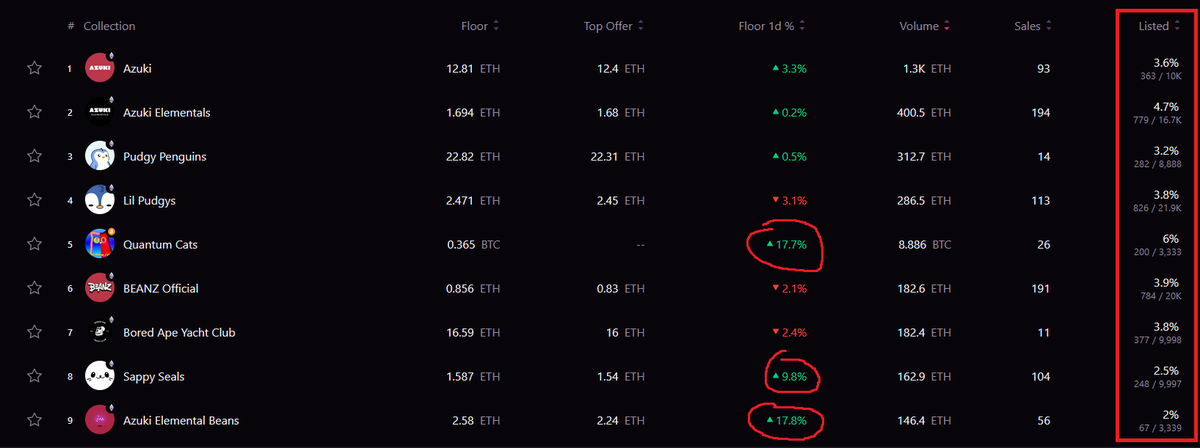 Study Supply Shock

Only 200 Listed <a href="/quantumcats/"></a> 
Only 67 Listed <a href="/AzukiElements/">Azuki </a> Beans
Only 250 Listed <a href="/sappyseals/"></a> 

But, Only One Of These Is A 10k Collection

You Can't Have My Seal , And There Are 9748 Others You Also Can't Have ! 🫵
