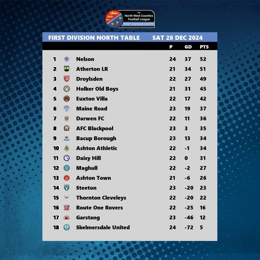 FowlesGarry's tweet photo. @LeightonMills6 Table doesn’t lie Mr Peters. Darwen are massive everywhere we go 🇦🇹 https://t.co/oRo51RXmSc