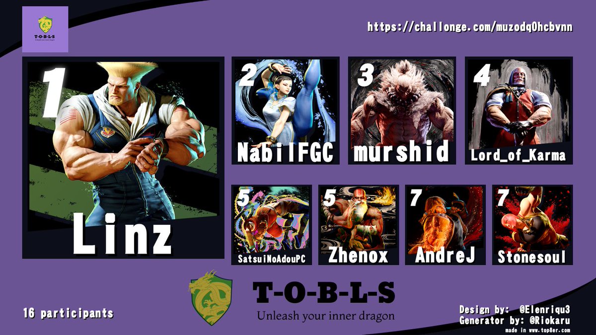 Congrats to <a href="/Linz_fgc/">Linz</a> fro winning today's TOBLSANGA 2 tournament lots of strong players and good games GGS and WP <a href="/nabilm19_/">nabil</a> <a href="/mur5hid/">Murshid</a> <a href="/LordofKarmaFGC/">Wolves Karma</a>