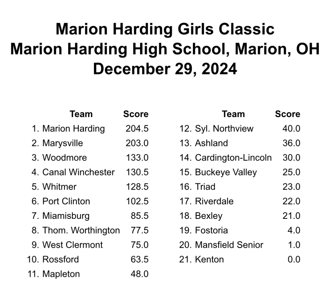 🏆The Marion Harding Varsity Girls Wrestling Team takes home the big trophy at the First Annual Harding Girls Wrestling Classic!
🔴⚫️Congratulations Presidents!!!
<a href="/MCSPresidents/">Marion City Schools</a> 
<a href="/SuptMurphyMCS/">Brian Murphy</a>