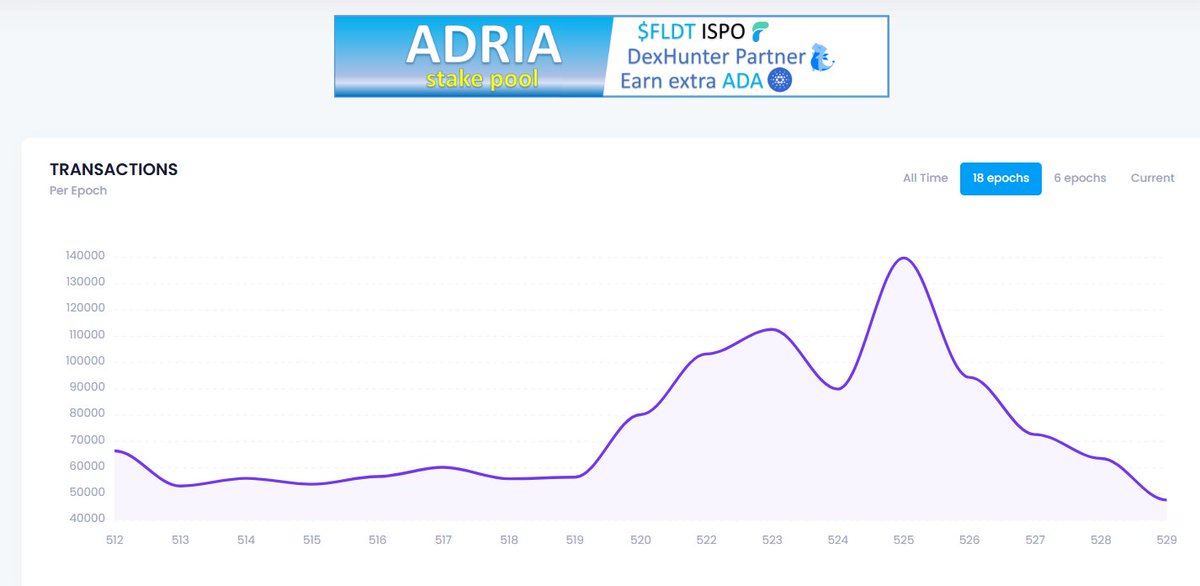 Transactions spike than pullback across #Cardano dapps .

➡️dappsoncardano.com

STAKE YOUR $ADA WITH US 🔥