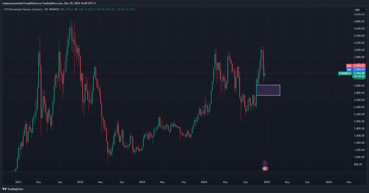 Weekly $ETH chart shows a potential retest zone around $2,750-$3,000 (highlighted). Watching for reactions in this area as a possible support. Could be a key area for the next leg up or continuation of consolidation. 🚀👀 #ETH #Crypto #Trading