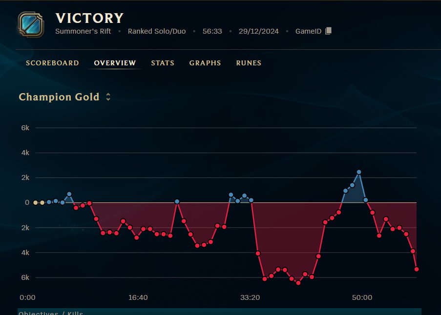 first game of league after 3 weeks of not opening the client im never playing this shit again #EXECUTEALLMASTERPLAYERS