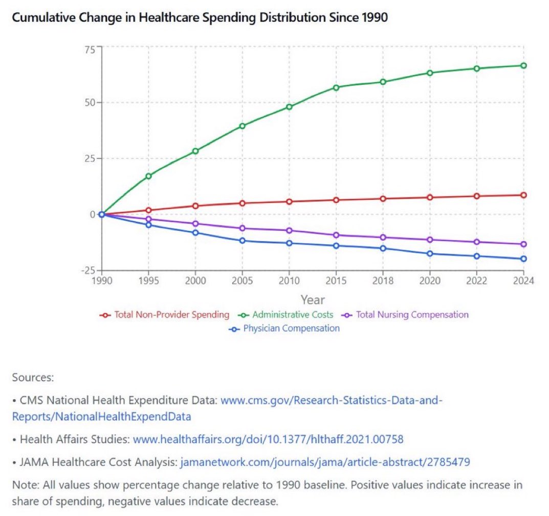 mbzbmdmba's tweet photo. This post is absurd. This tweet is posted as factual without a shred of data to support it. We really are living in the age of misinformation. Clearly the author has no grasp of the economics behind the US healthcare system.
The biggest cost of US healthcare is NOT from providers https://t.co/k9SCAEJMVw