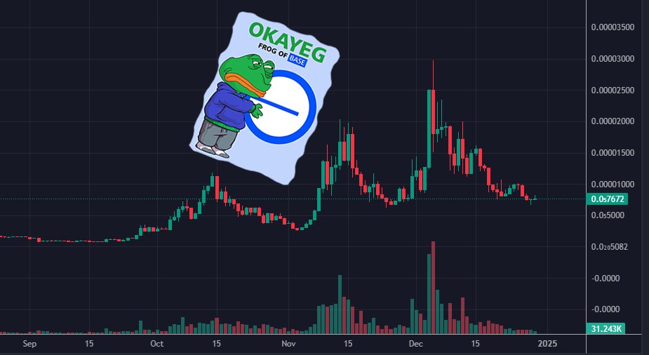 If you don't have $OKAYEG yet
this is a very good time to finally have it

It won't wait for you at these levels forever.

#FrogOfBase 🐸🔵