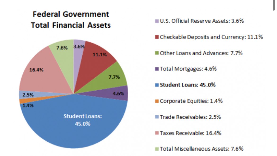 Student loans are the US Governments #1 asset. I was crazy thinking student loans would be forgiven. Why would they let their #1 asset just go like that. It wasn’t until I started going down a rabbit hole figuring out how our financial system works, educating myself on investing