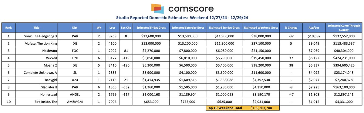 RentrakFrance's tweet photo. #ComscoreSundayEstimates
Le BO Nord-Américain du weekend du 29/12/24 est estimé à 163,3 M$ (+13,9% vs WE-1).
Cumul 2024: 8,658 Md $ (-3,6% vs 2023).
#SonicTheHedgehog3 @paramountfr et #MufasaTheLionKing @DisneyFR au coude à coude.
#NOSFERATU @UniversalFR complète le podium https://t.co/ud3WFfWNFV