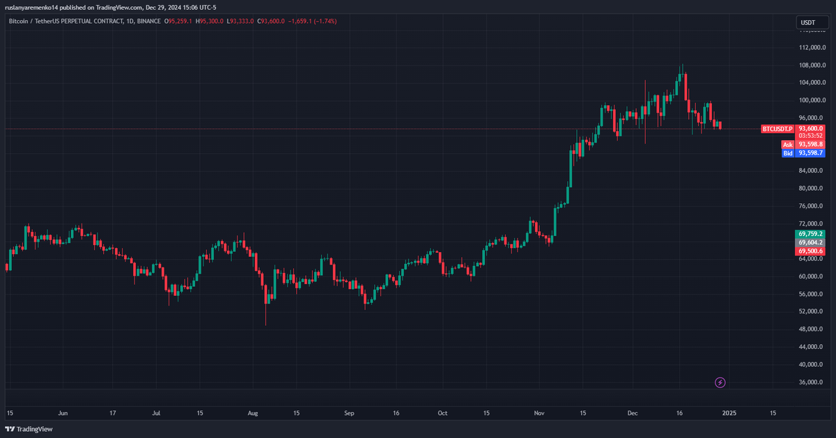 $BTC Daily chart: Price appears to be consolidating after a significant move. Potential smart money accumulation below current levels? Key liquidity zones around $92,000–$90,000 could see manipulation before a decisive move. Watching for signs of displacement. 🎯📉 #BTC