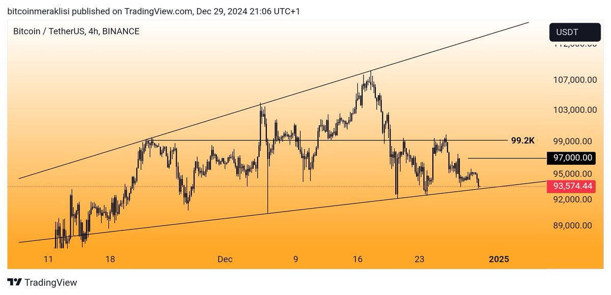 Bitcoinmeraklsi's tweet image. #bitcoin 
Dostlar kaç gündür bahsettiğim kama desteğine kadar düşüş neredeyse geldi.
93.180$ seviyesinde bir likidasyon birikimi var oraya bir iğne atıp dönme ihtimali yüksek.
Ve olası dönüş yapması durumunda hedefleri 
İlk etapta 97K
Sonrasında 99.2K olacaktır.

Ama destek…