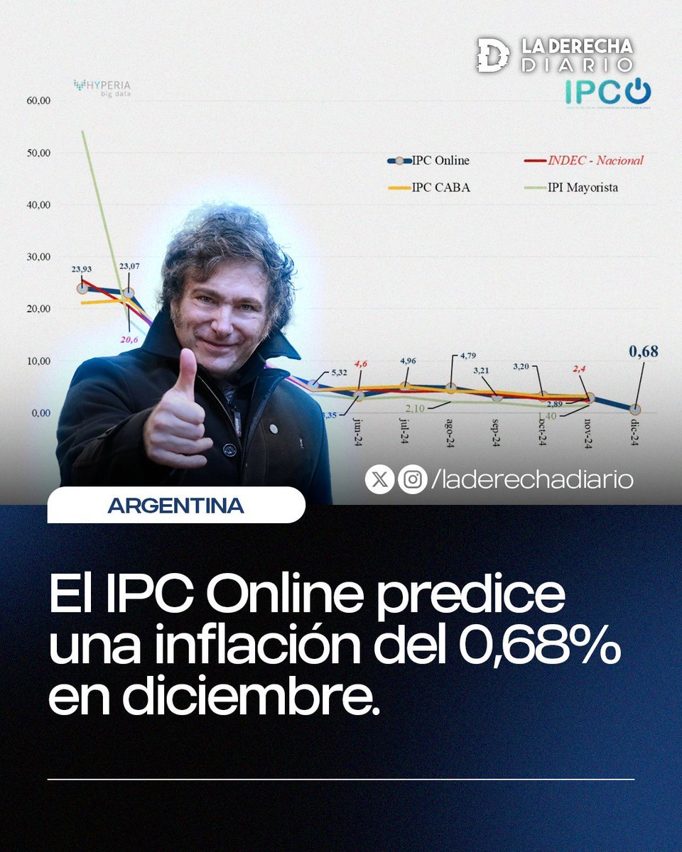 📢☑️ HISTORICO: Menos de 1% de inflacion mensual para IPC Online

Para 2026 la inflación estará TOTALMENTE extinguida, incluyendo la resolución de la situación de inflación reprimida que dejó el gobierno anterior (tarifas y otros precios regulados)☑️

ADVERTENCIAS DEBIDAMENTE