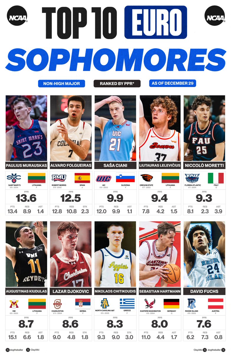 Rob Karaznevic (@dogtheballer) on Twitter photo Top 10 Non-HM Euro SOPHOMORES in NCAA D1:
1. ๐ฑ๐น Paulius Murauskas
2. ๐ช๐ธ Alvaro Folgueiras
3. ๐ธ๐ฎ Saลกa Ciani
4. ๐ฑ๐น Liutauras Leleviฤius
5. ๐ฎ๐น Niccolรณ Moretti
6. ๐ฑ๐น Augustinas Kiudulas
7. ๐ท๐ธ Lazar Djokovic
8. ๐ฌ๐ท Nikolaos Chitikoudis
9. ๐ฉ๐ช Sebastian Hartmann
10. ๐ฆ๐น David Fuchs Top 10 Non-HM Euro SOPHOMORES in NCAA D1:
1. ๐ฑ๐น Paulius Murauskas
2. ๐ช๐ธ Alvaro Folgueiras
3. ๐ธ๐ฎ Saลกa Ciani
4. ๐ฑ๐น Liutauras Leleviฤius
5. ๐ฎ๐น Niccolรณ Moretti
6. ๐ฑ๐น Augustinas Kiudulas
7. ๐ท๐ธ Lazar Djokovic
8. ๐ฌ๐ท Nikolaos Chitikoudis
9. ๐ฉ๐ช Sebastian Hartmann
10. ๐ฆ๐น David Fuchs